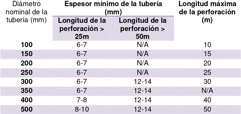 Tabla N°2: Diámetros según los autores (Collins, 2007; Marín, 2004; Vega, 2011) 