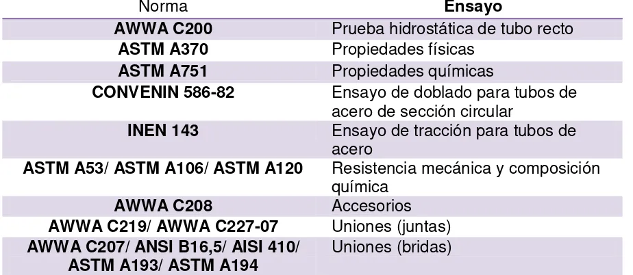 Tabla N° 9: Especificaciones y ensayos en tuberías de acero (EPM, 2013; Transcaribe, 2006) 