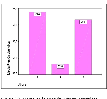 Figura 33. Media de la Presión Arterial Diastólica– Empujar con respecto a la Altura 
