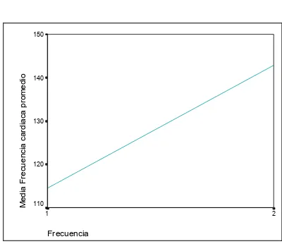 Figura 43.  Media de la Frecuencia Cardiaca – Empujar versus Frecuencia