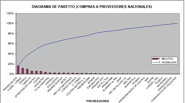 Figura 5: Diagrama Análisis de Paretto de Facturación Anual de Proveedores a GM Colmotores  