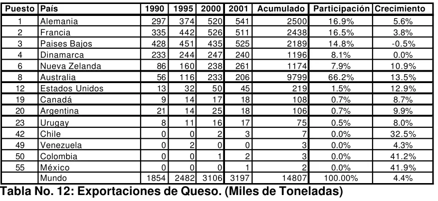 Tabla No. 12: Exportaciones de Queso. (Miles de Toneladas) 