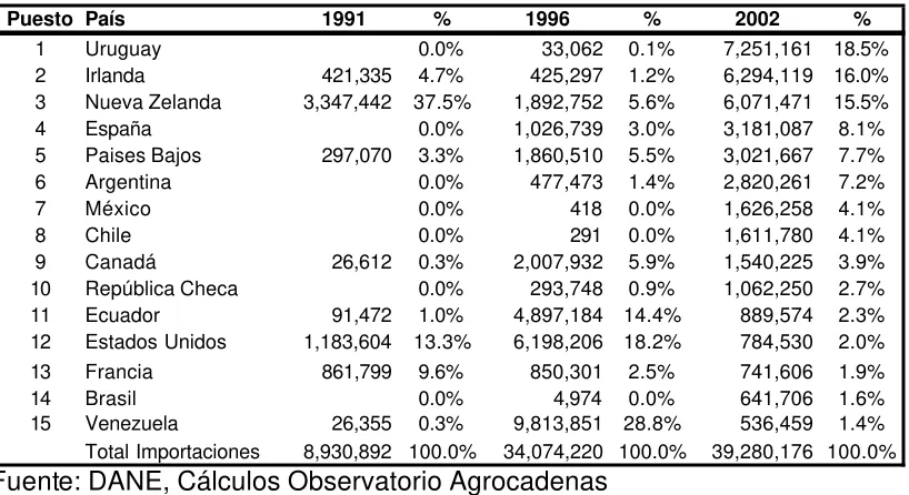 Tabla No. 16: Importaciones de Lácteos según origen. (CIF18 US $) 