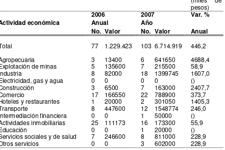 Cuadro 10 Sogamoso. Sociedades constituidas, según actividad económica  Años 2006 - 2007 