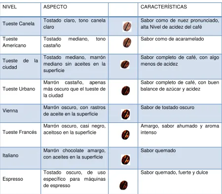 TABLA 2 NIVELES DE TOSTADO 