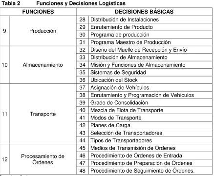 Tabla 2 Funciones y Decisiones Logísticas 