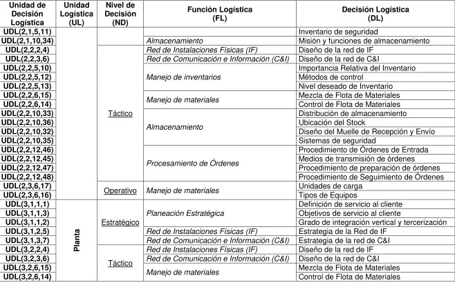Tabla 5  Marco de Unidades de Decisión Logística 