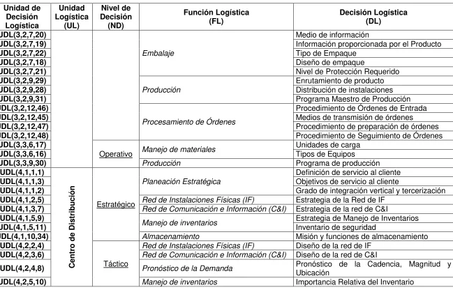 Tabla 5  Marco de Unidades de Decisión Logística 