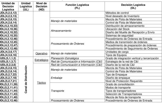 Tabla 5  Marco de Unidades de Decisión Logística 