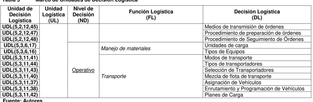 Tabla 5  Marco de Unidades de Decisión Logística 