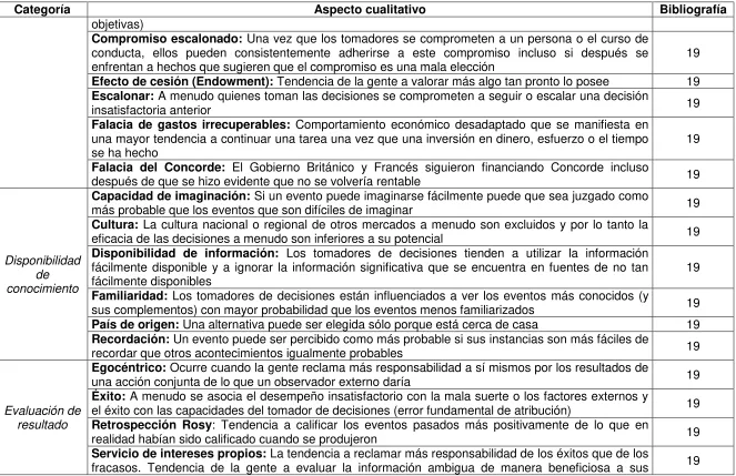 Tabla 7  Aspectos referentes al Sesgo Comportamental 