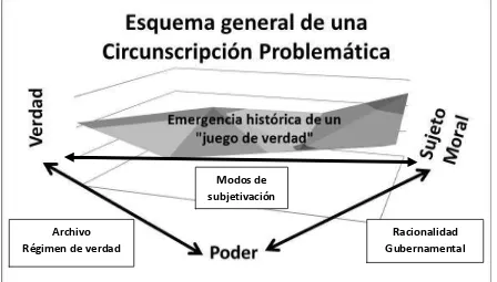 Figura 6: Esquema general de una circunscripción problemática desde la propuesta foucaultiana 
