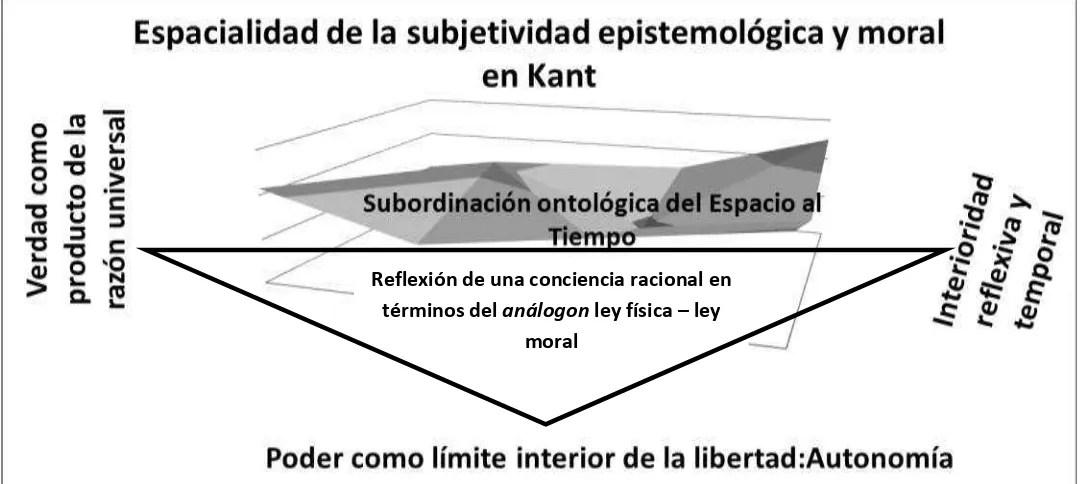Figura 10: espacialidad de la subjetividad epistemológica y moral en Kant desde la subordinación 