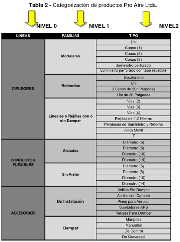 Tabla 2 - Categorización de productos Pro Aire Ltda.  