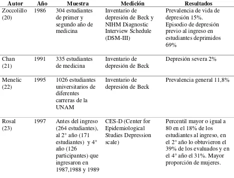 Tabla 1. Resumen de estudios de prevalencia de depresión y de ansiedad en 