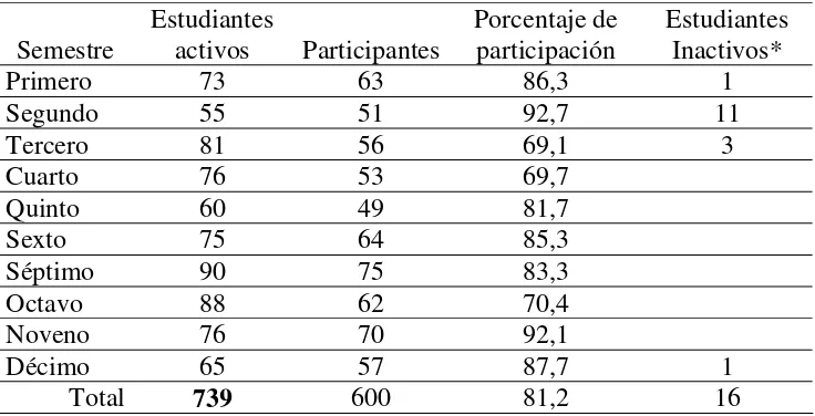 Tabla 4. Distribución por semestres de estudiantes participantes en el estudio 