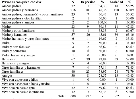 Tabla 11. Distribución de la prevalencia de depresión y ansiedad de los estudiantes 