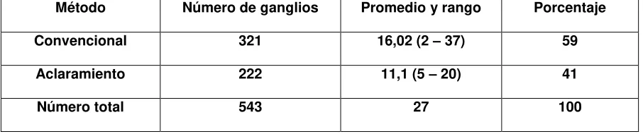 Tabla No.2: número de ganglios identificados con cada técnica en los 20 pacientes del 