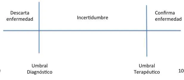 Figura 1. Probabilidad de un diagnóstico representada como un continuo a lo largo de un 