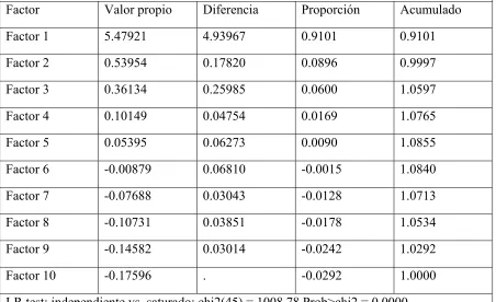 Tabla 3. Cargas del factor 