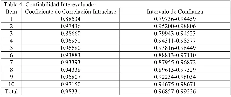 Tabla 4. Confiabilidad Interevaluador 