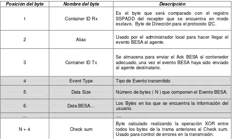 Tabla 2.  Descripción de los bytes de la trama Event BESA para un Data Size de tamaño N