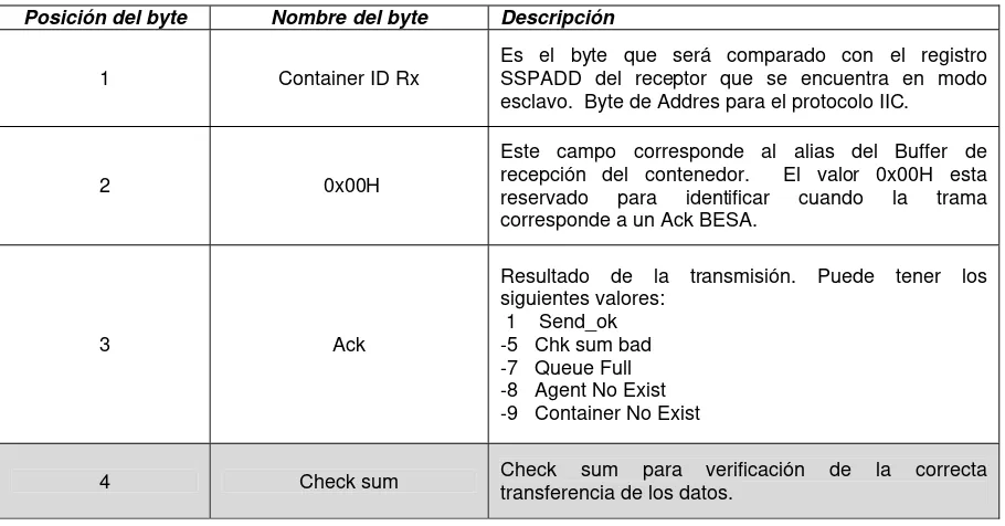 Tabla 3.  Descripción de los bytes de la trama Ack BESA.  Constante para cualquier tamaño de datos