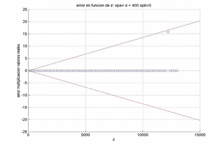 Figura 32. Error generado por la multiplicación, datos A y B no poseen error de cuantización 