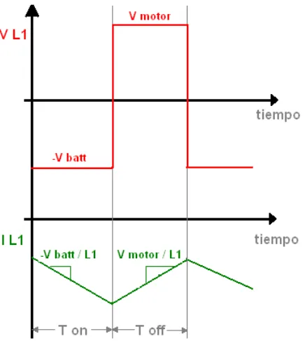 Figura 4.9 Voltaje y corriente en la bobina 