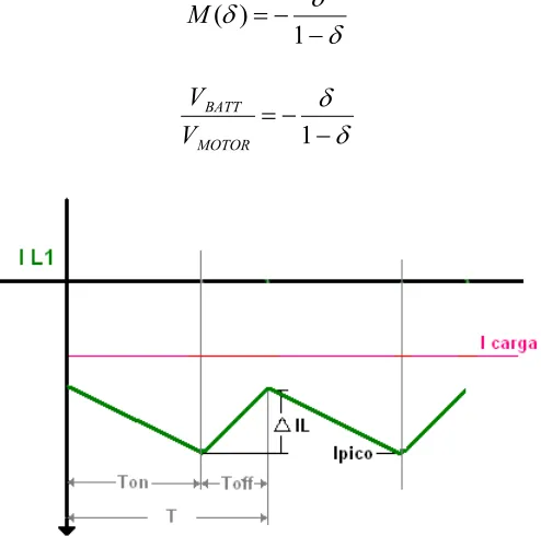 Figura 4.10 Variación de corriente en la bobina 