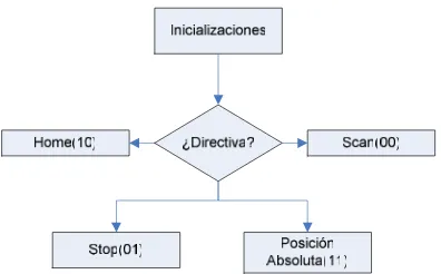 Figura 23. Diagrama de flujo inicialización del programa 