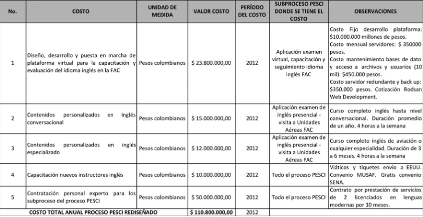 Tabla 14. Tabla costos totales actuales del proceso PESCI  