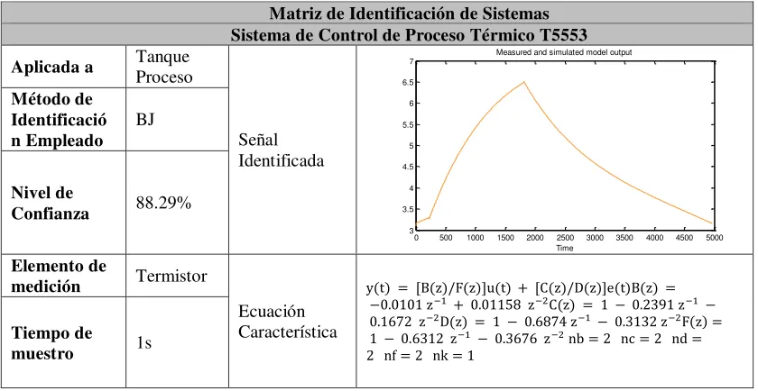 Tabla 25. Identificación del sistema T5552 y T5554 
