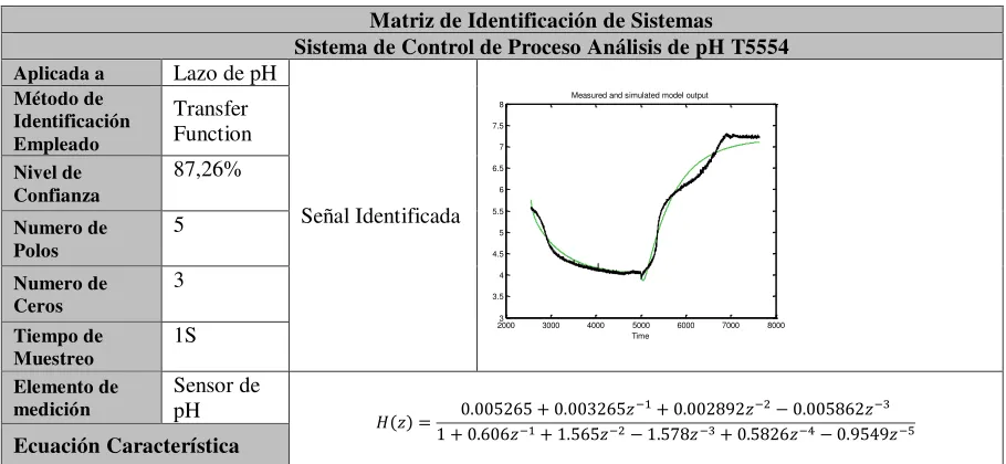 Tabla 26 Identificación del sistema T5554 