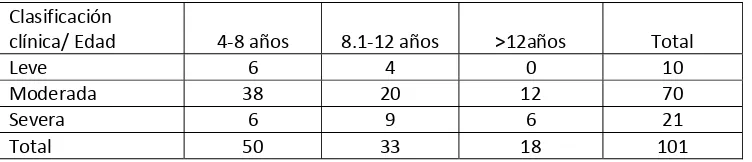 Tabla No.6  Clasificación de la Dermatitis Atópica (escala TIS)                      según la edad  