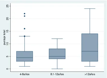 Figura No.2 Distribución del puntaje de la escala CDQLI según la edad                      de los pacientes con Dermatitis Atópica  