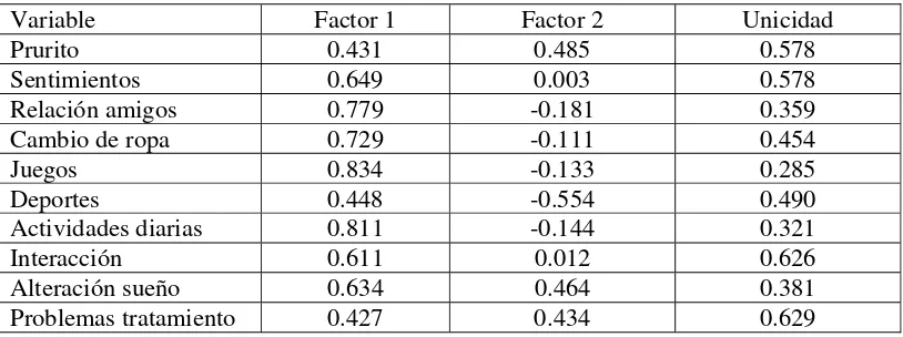 Tabla No.13 Cargas Factoriales y Unicidad (Método de Factores Componentes Principales) después de la rotación Varimax  