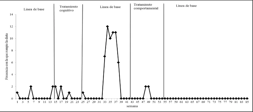 Figura 5. Duración en minutos por semana en que el caso 1 realizó actividad física. 