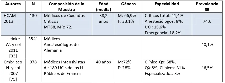 Tabla 11. Comparación de la Prevalencia de SB en Médicos de Cuidados Críticos 