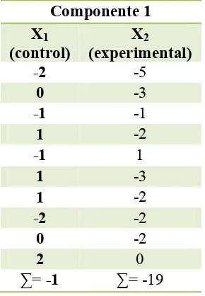 Tabla 2.Resultados obtenidos en la diferencia entre el pre test- pos test del grupo control y grupo 