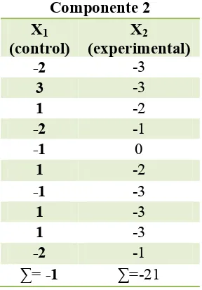 Tabla 4.  Resultados obtenidos en la diferencia en el pre test- pos test del grupo control y grupo 