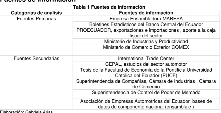 Tabla 1 Fuentes de Información 