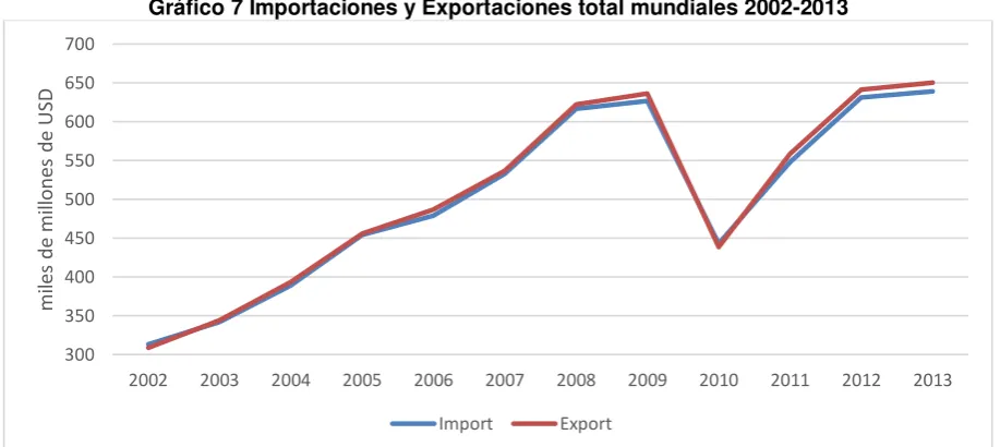 Tabla 5 Importaciones y exportaciones mundiales de autos 