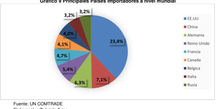 Tabla 7 Principales Países Exportadores 2012 