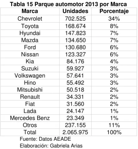 Tabla 16 Antigüedad del parque automotor  