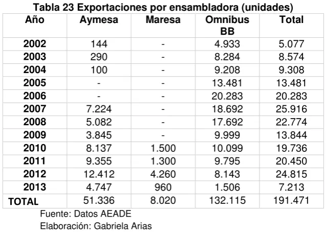 Tabla 22 Exportaciones por tipo de vehículo (unidades) 