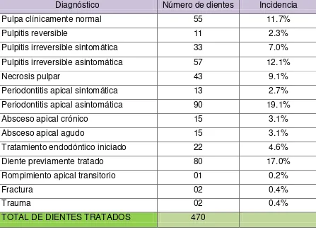 Tabla 1 Diagnostico de los dientes tratados en el posgrado de Endodoncia en el primer periodo del 2012 