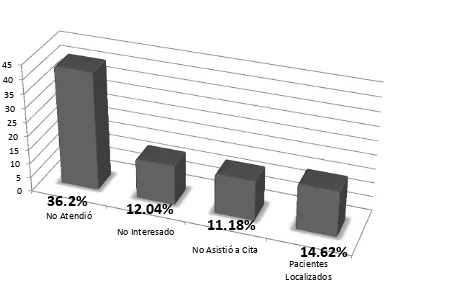 Figura 1.  Resultado de recolección de datos específicos de la población de estudio   