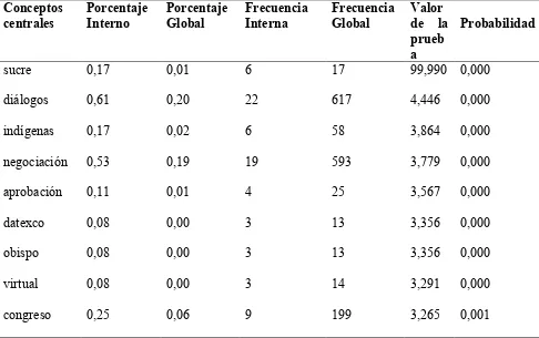 Tabla 9. Conceptos centrales de la sección de región de los periódicos analizados 