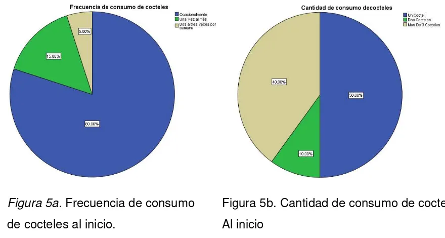 Figura 5a. Frecuencia de consumo 